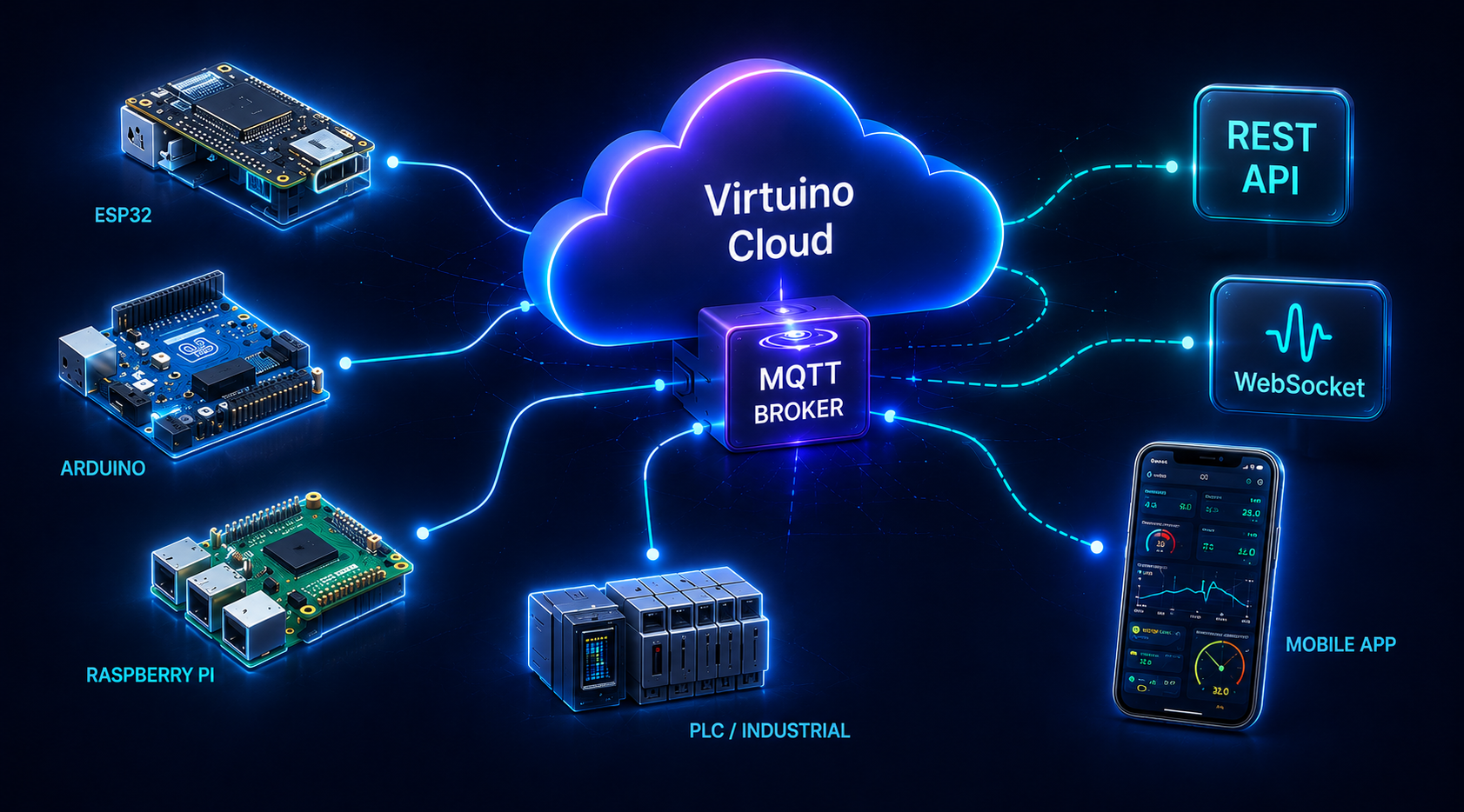 Virtuino Cloud Connectivity